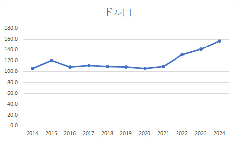 ドル円・10年間の推移