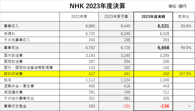 NHK  2023年度 決算